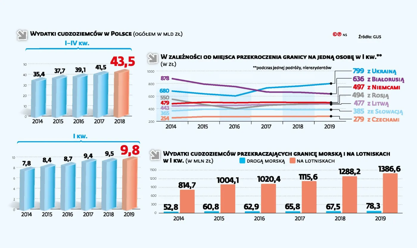 Wydatki cudzoziemc