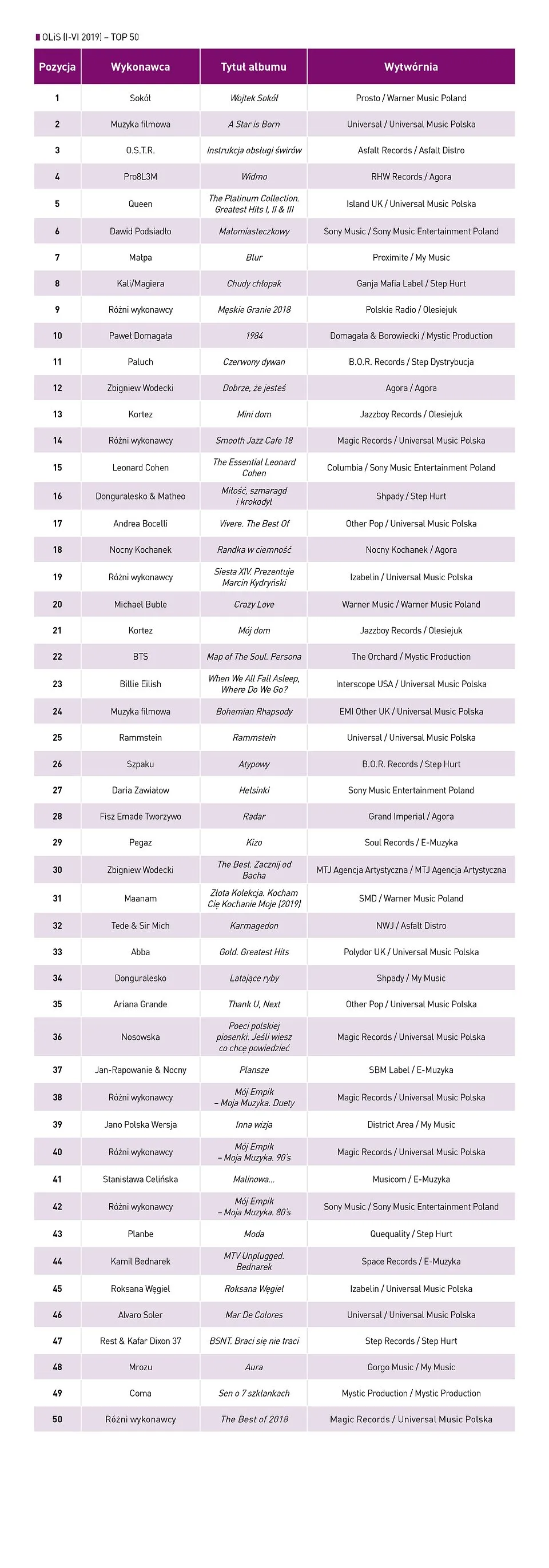 Lista najpopularniejszych p