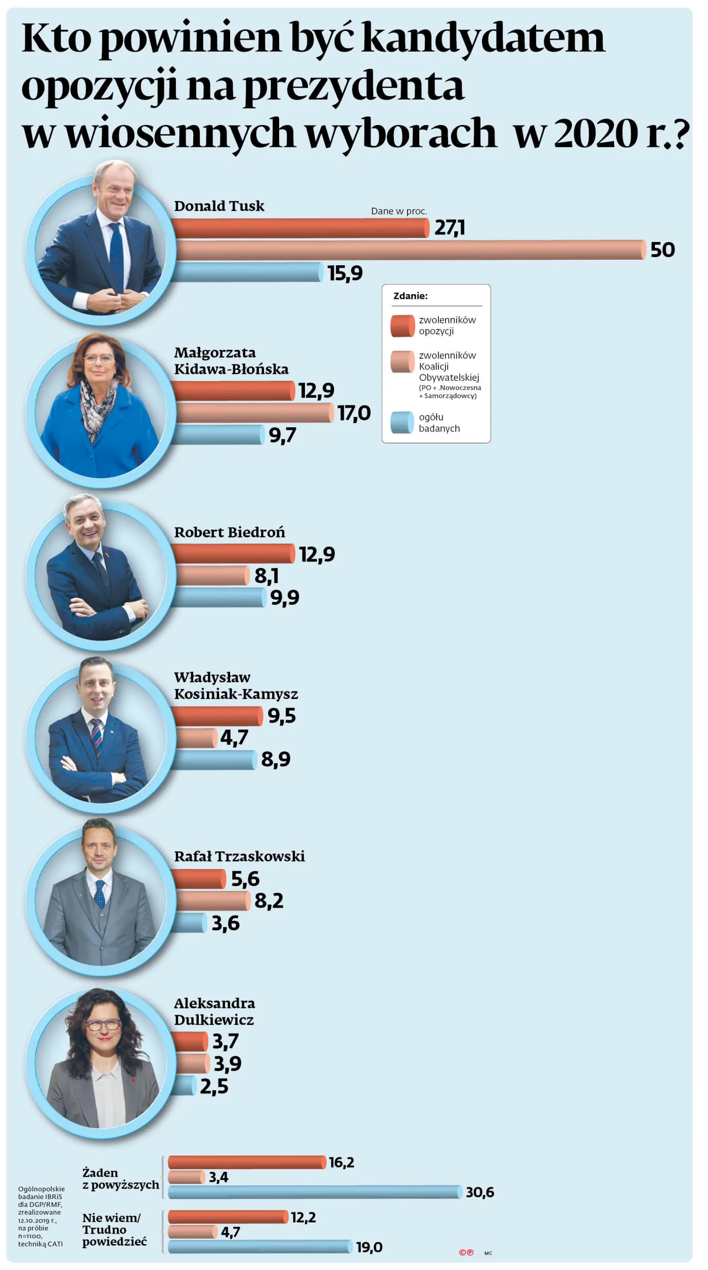 Wybory prezydenckie 2020 - sonda