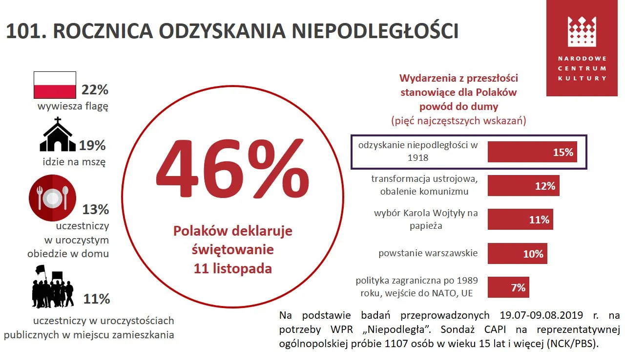 Wydarzenia stanowiące powód do dumy