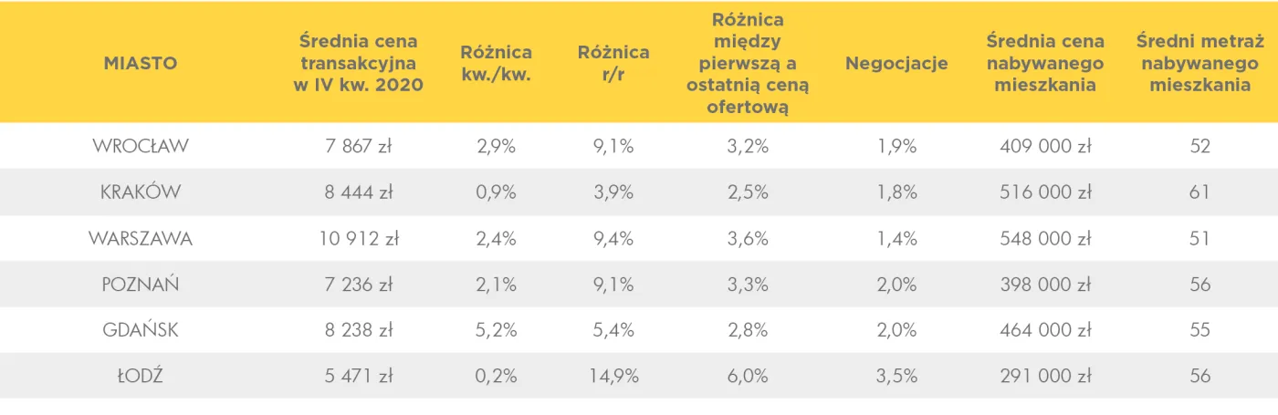 Ceny mieszkań na rynku wtórnym