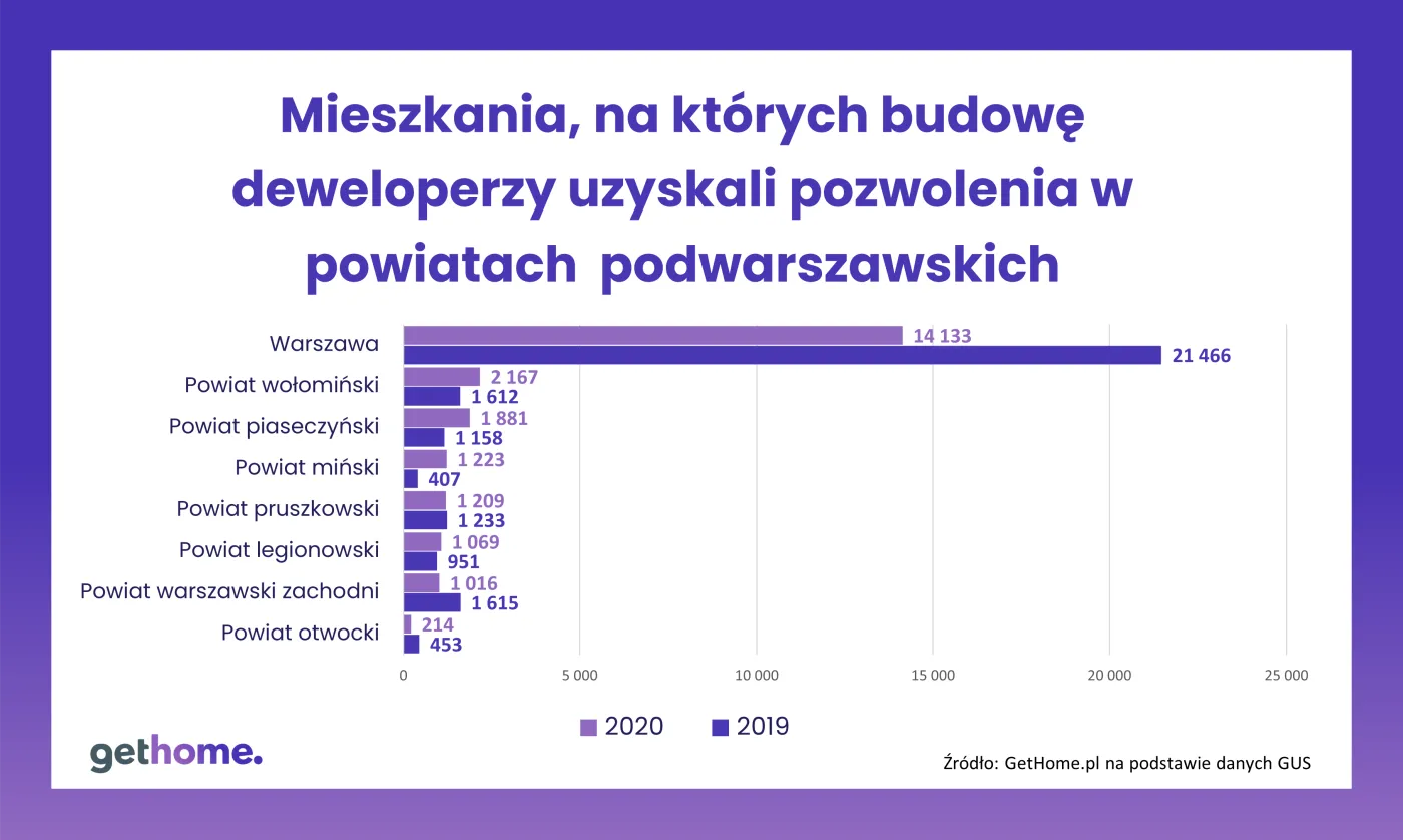 Mieszkania, na budowę których deweloperzy uzyskali pozwolenia w powiatach warszawskich