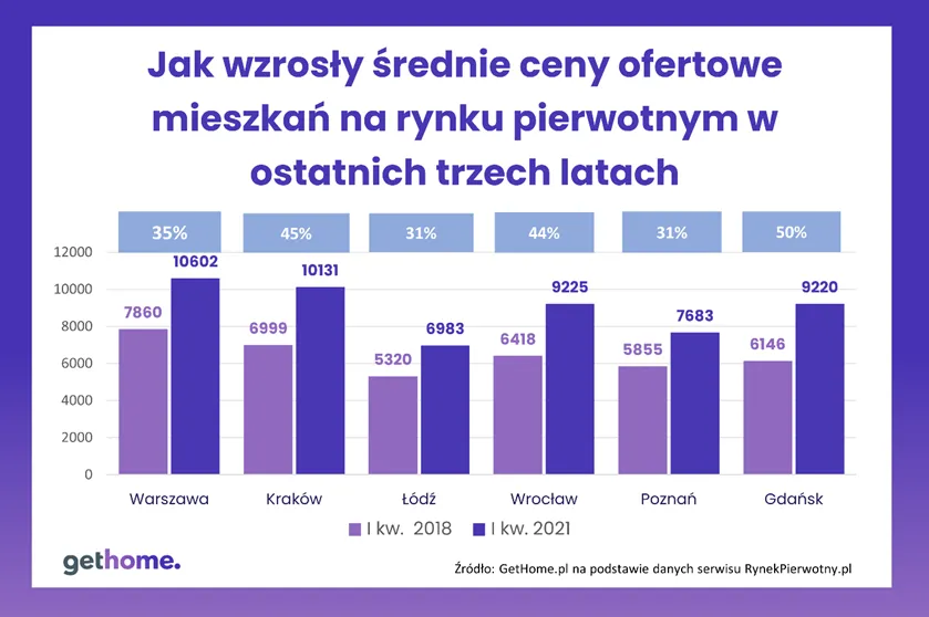 Średnie ceny ofertowe mieszkań