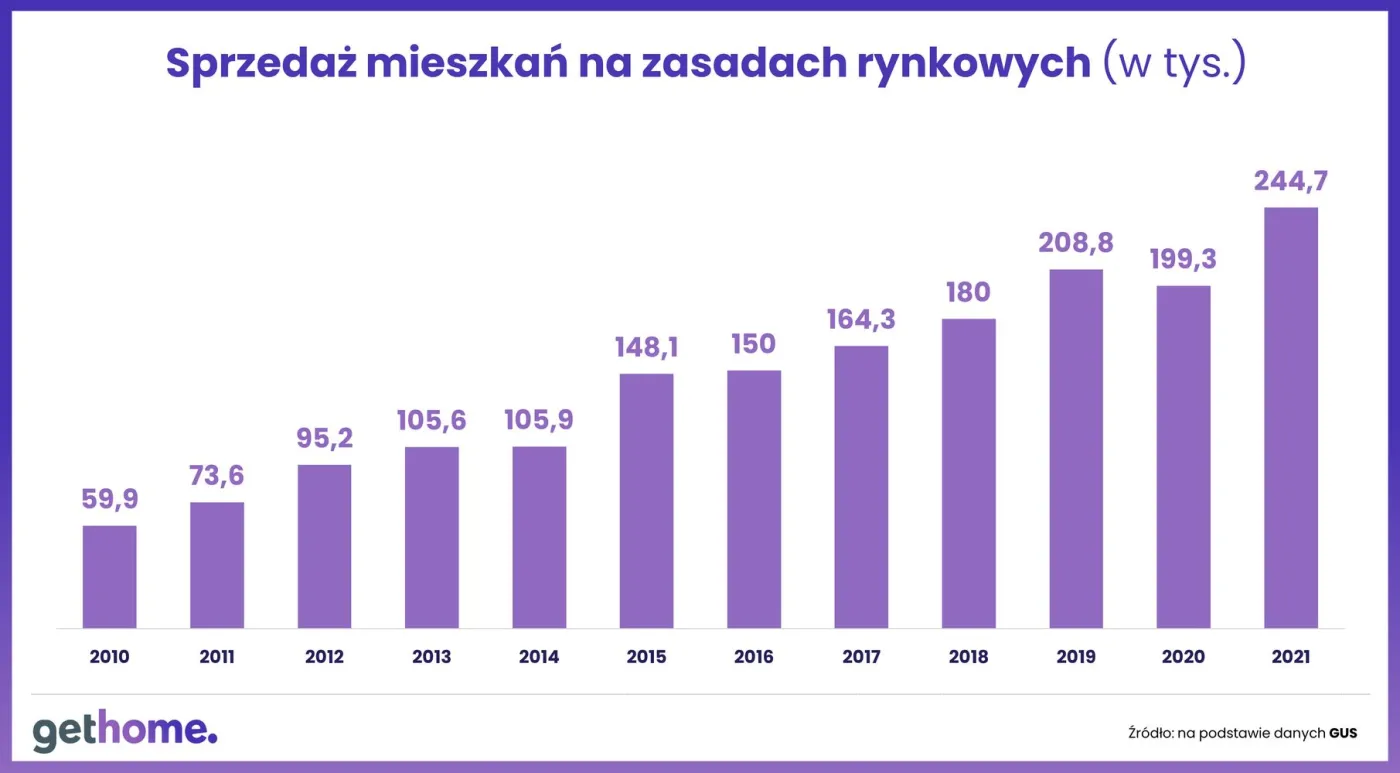 Sprzedaż mieszkań