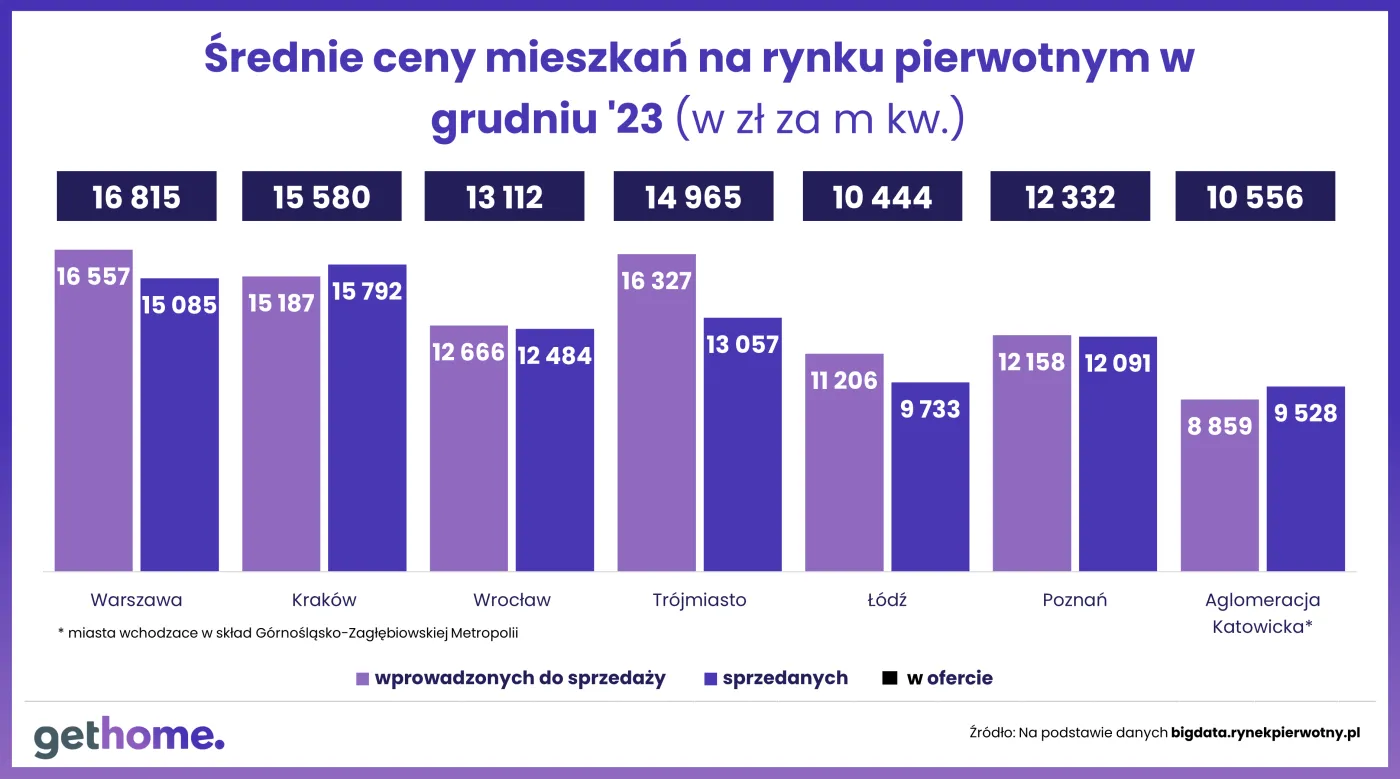 Średnie ceny mieszkań na rynku pierwotnym w grudniu 2023 r.