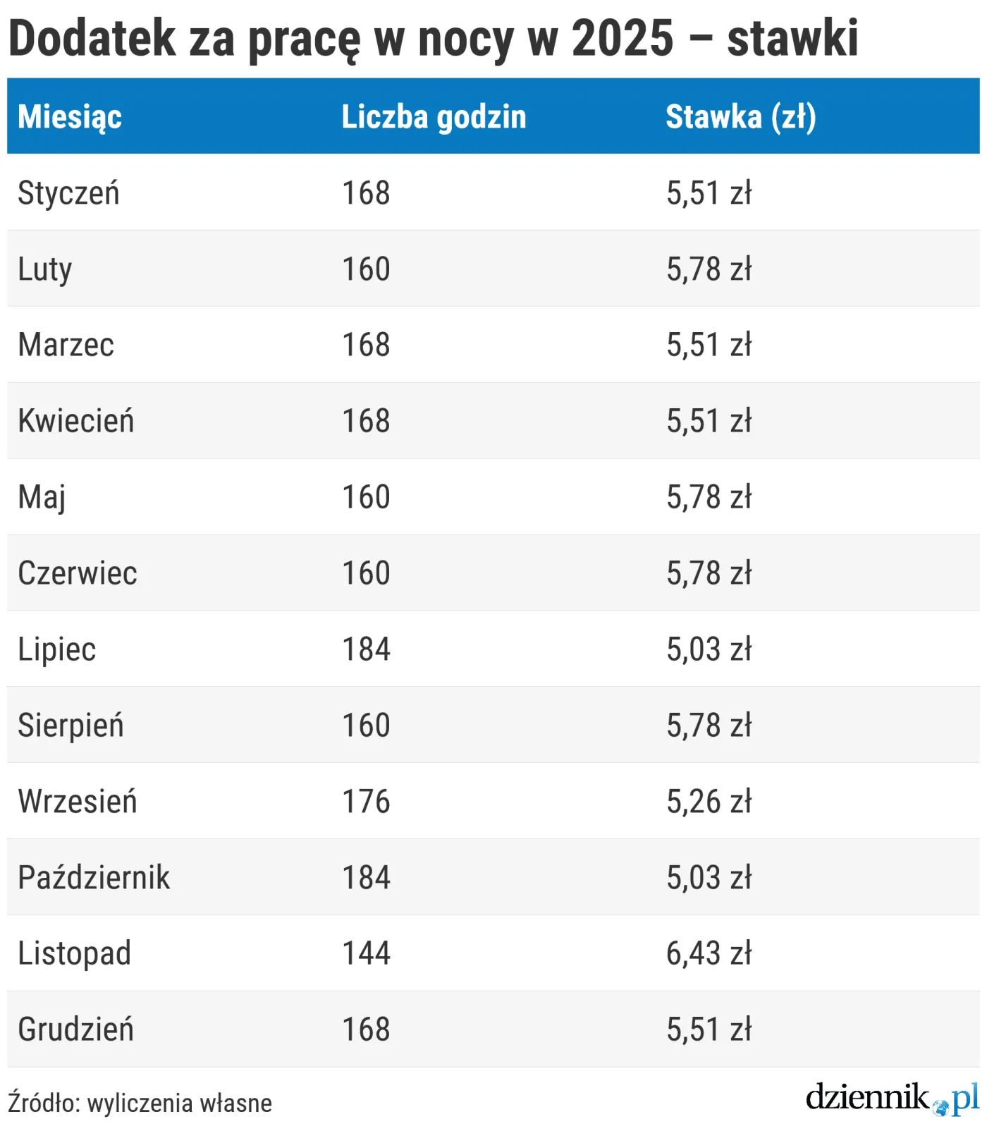 stawki za pracę w nocy - tabela
