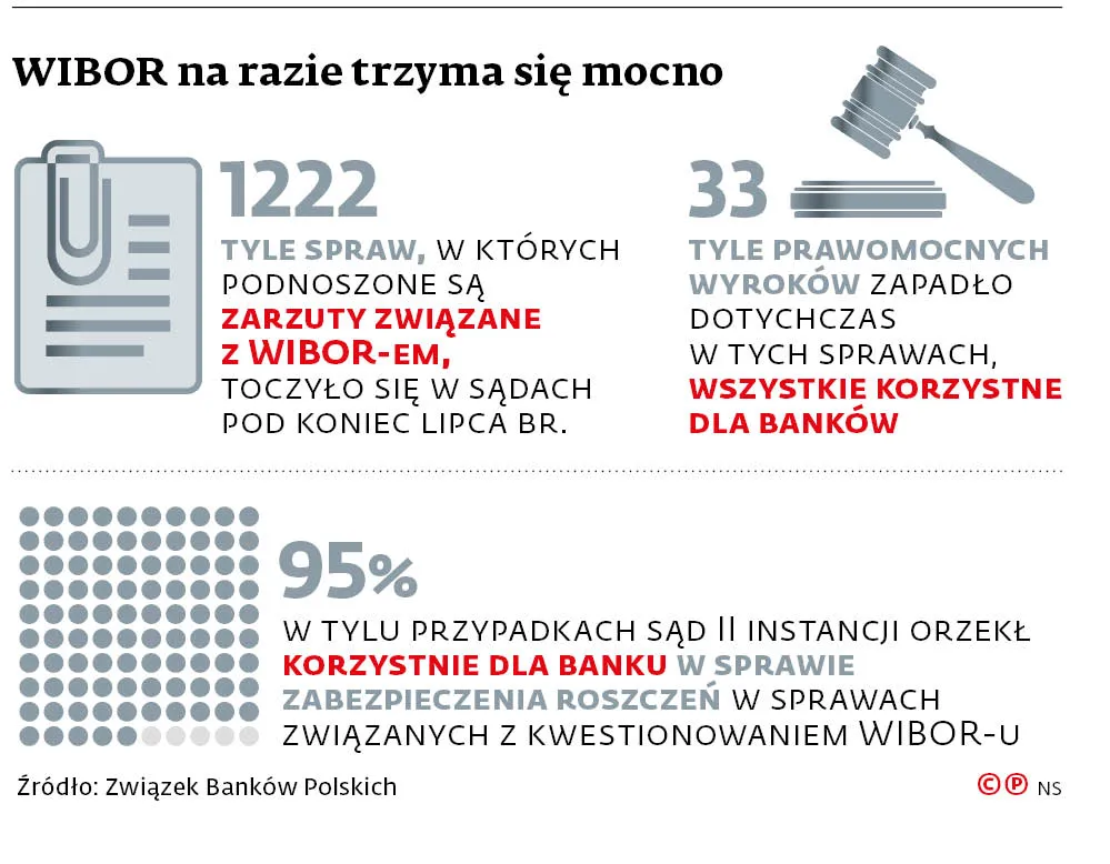 WIBOR na razie trzyma się mocno