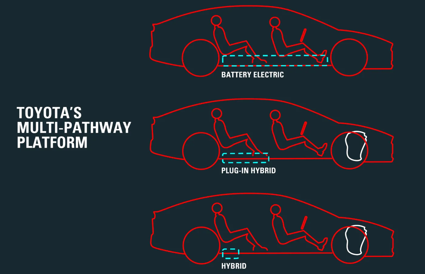 Toyota - architektura Multi-Pathway