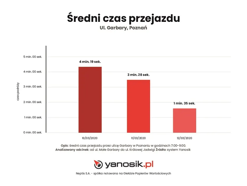 Koronawirus a natężenie ruchu