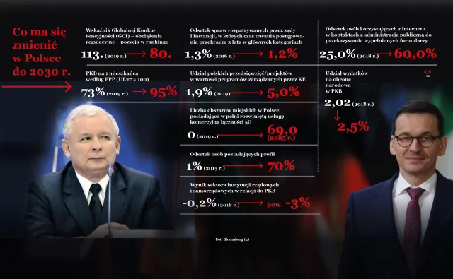 Jak ma wyglądać Polska za 10 lat? PiS przedstawił nową strategię