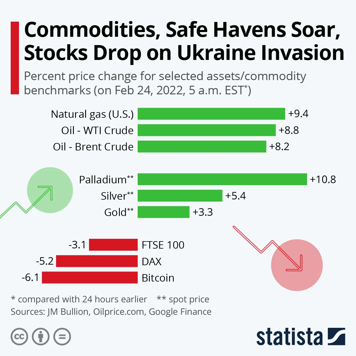 Światowe giełdy po ataku na Ukrainę