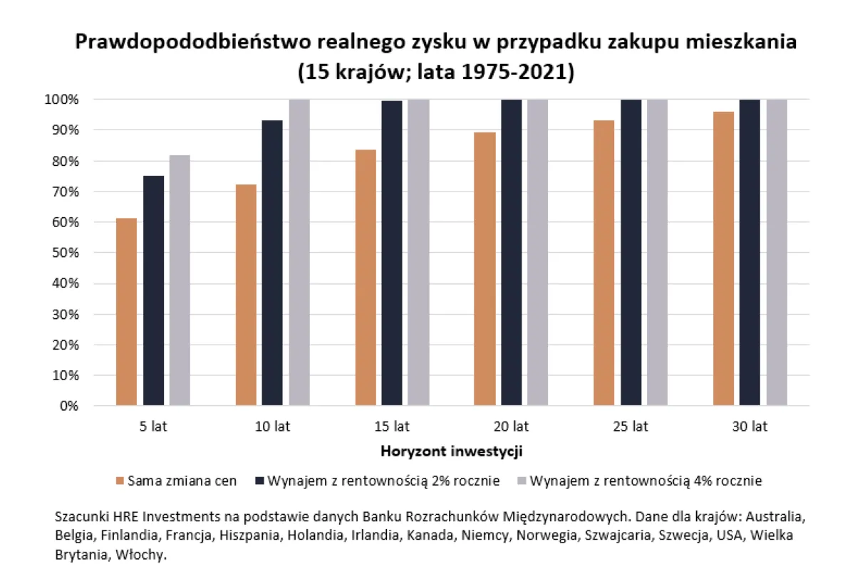 Zakup mieszkania na wynajem to inwestycja długodystansowa