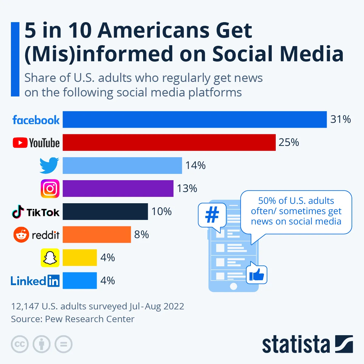 Facebook i Twitter tracą popularność jako źródło informacji. TikTok rośnie w siłę