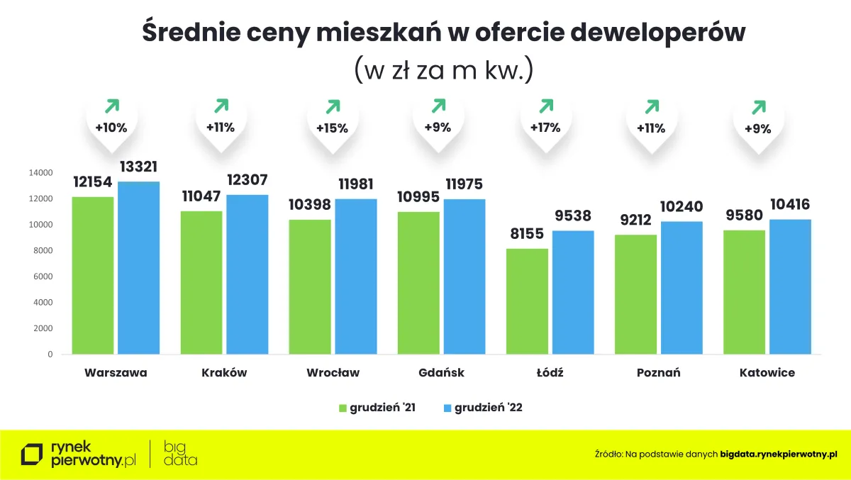 Średnie ceny mieszkań u deweloperów