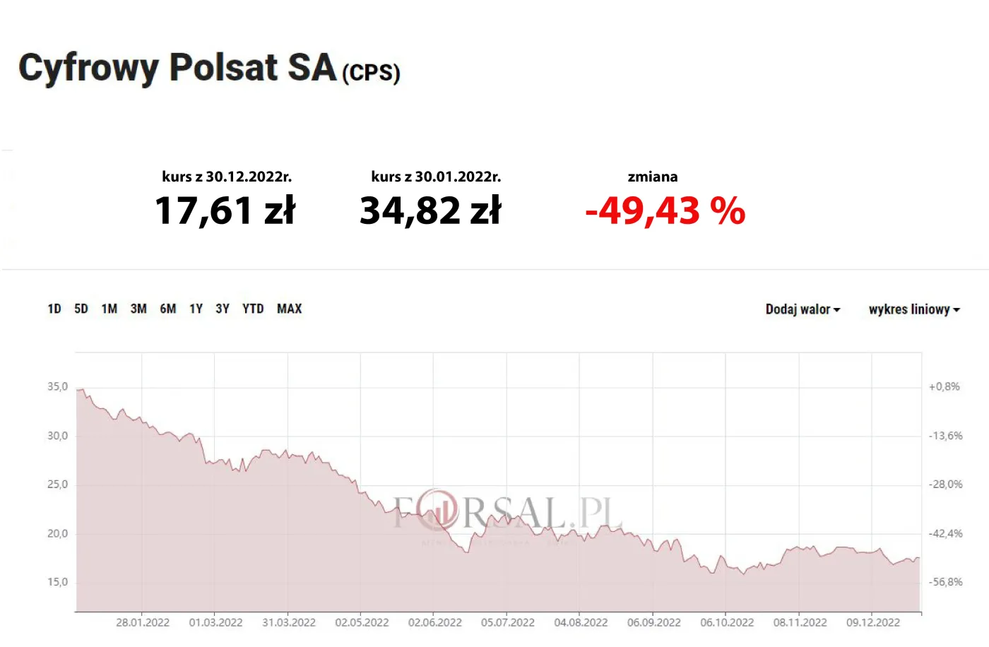 kurs-akcji-cyfrowy-polsat-w-2022-r-37696615.jpg