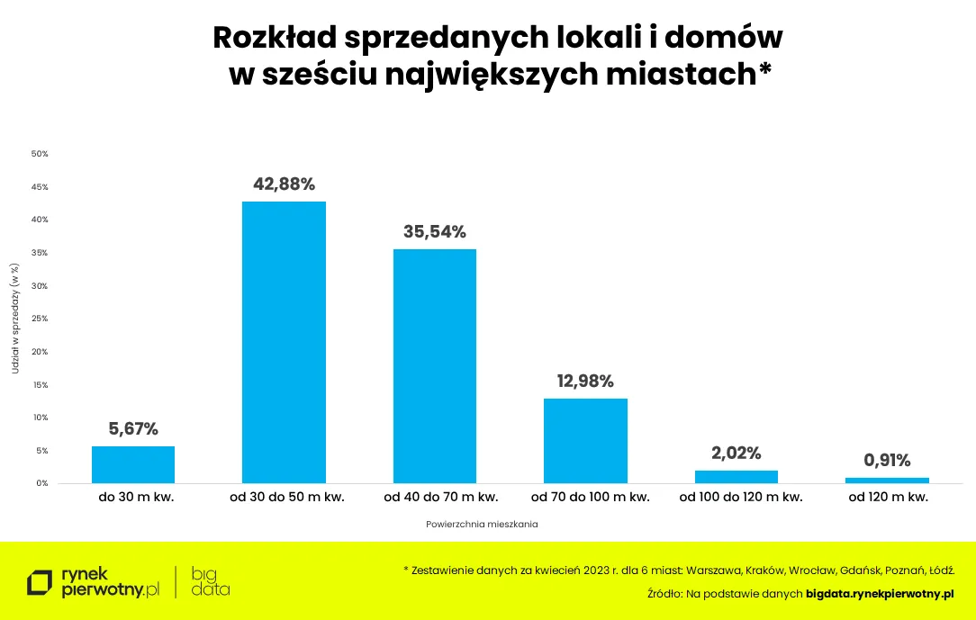 Deweloperzy sprzedają większe mieszkania. Kupują je częściej osoby w wieku 40-50 lat