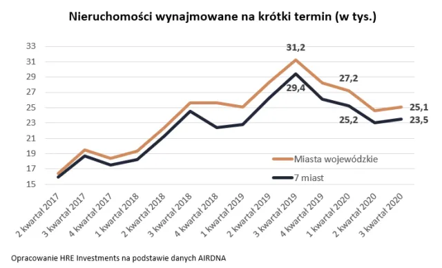 W ciągu roku z Airbnb zniknęło 6 tysięcy mieszkań