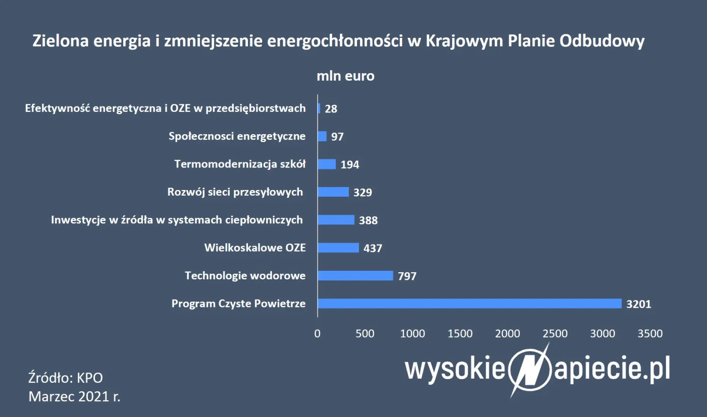 Unijne miliardy na nową energetykę. Jak je wykorzystać?