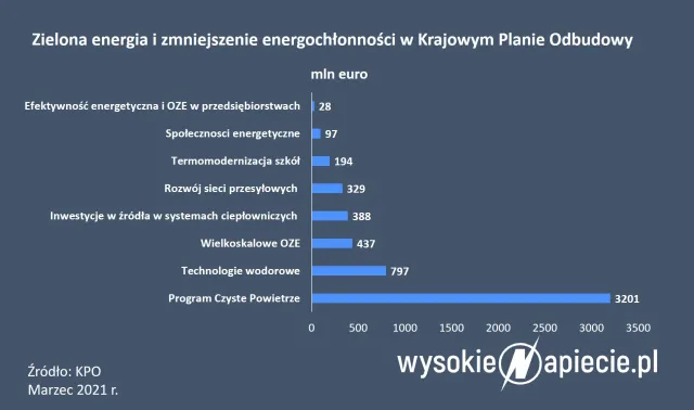 Unijne miliardy na nową energetykę. Jak je wykorzystać?