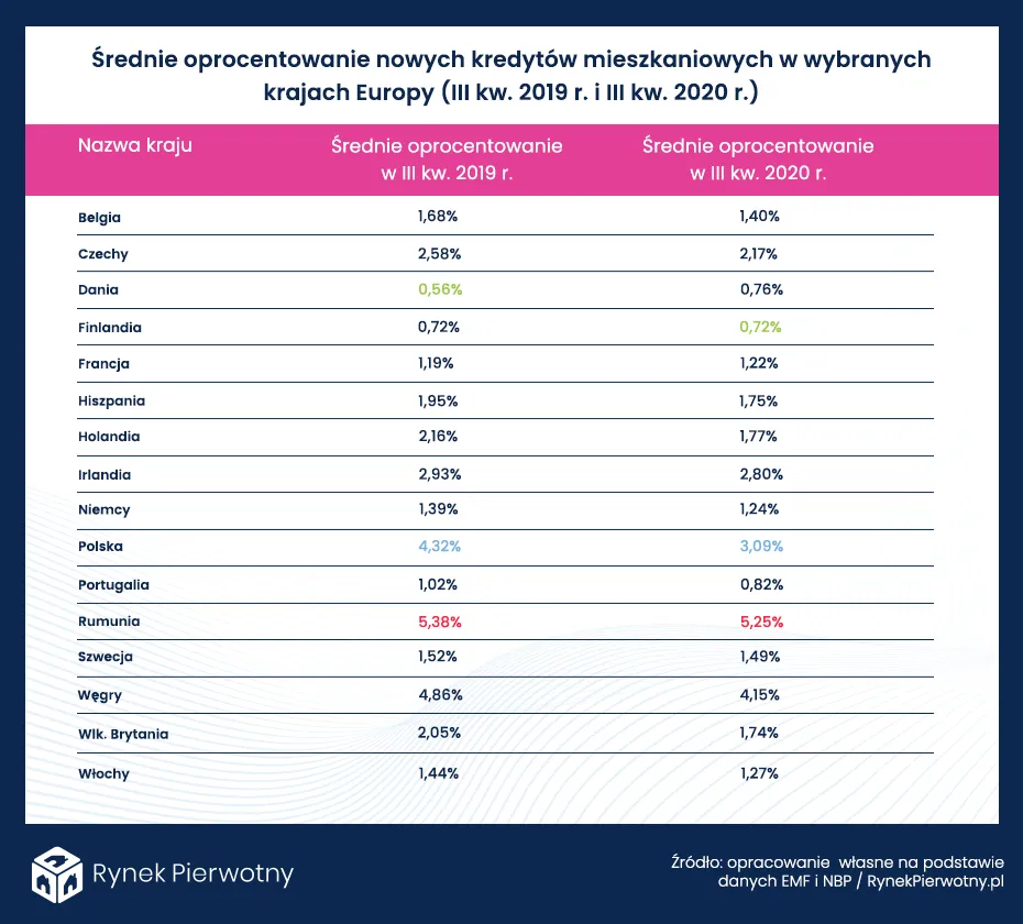 Oprocentowanie hipotek w Europie. Polskie kredyty nie są już jednymi z najdroższych?