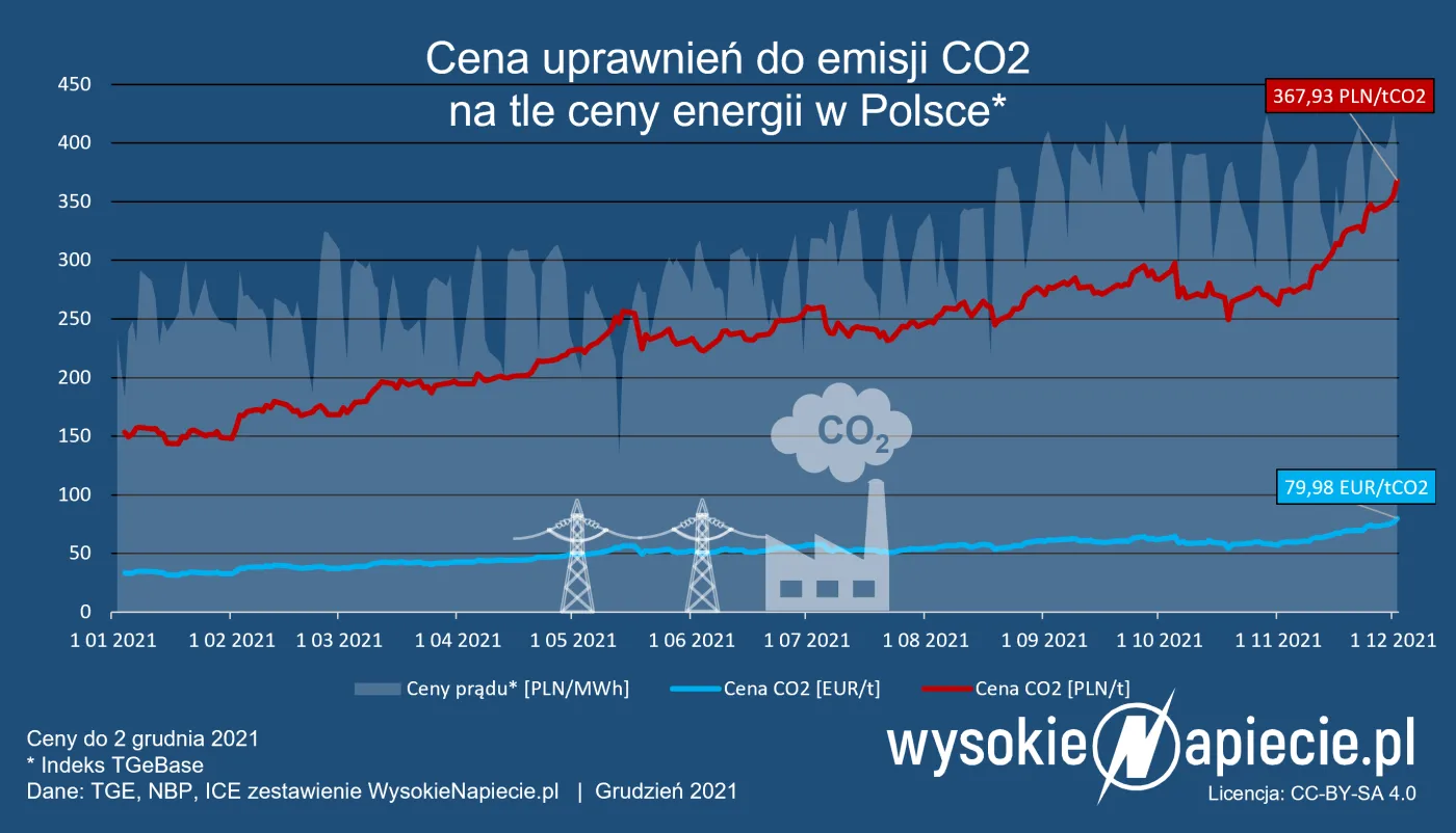 Prąd w Polsce najdroższy w historii. Cena CO2 pobiła rekord