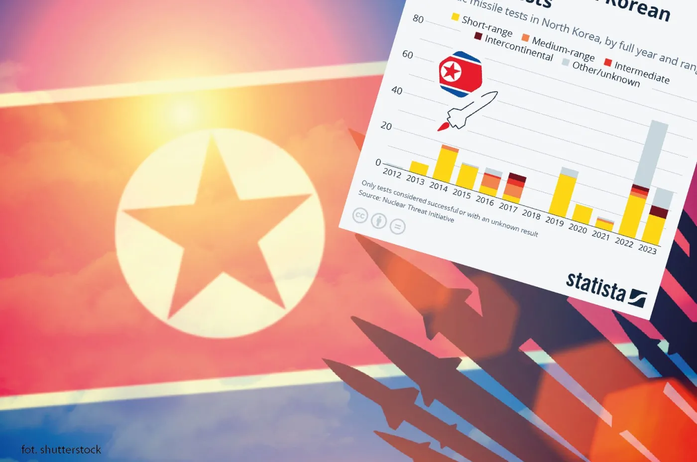 Testy rakietowe w Korei Północnej