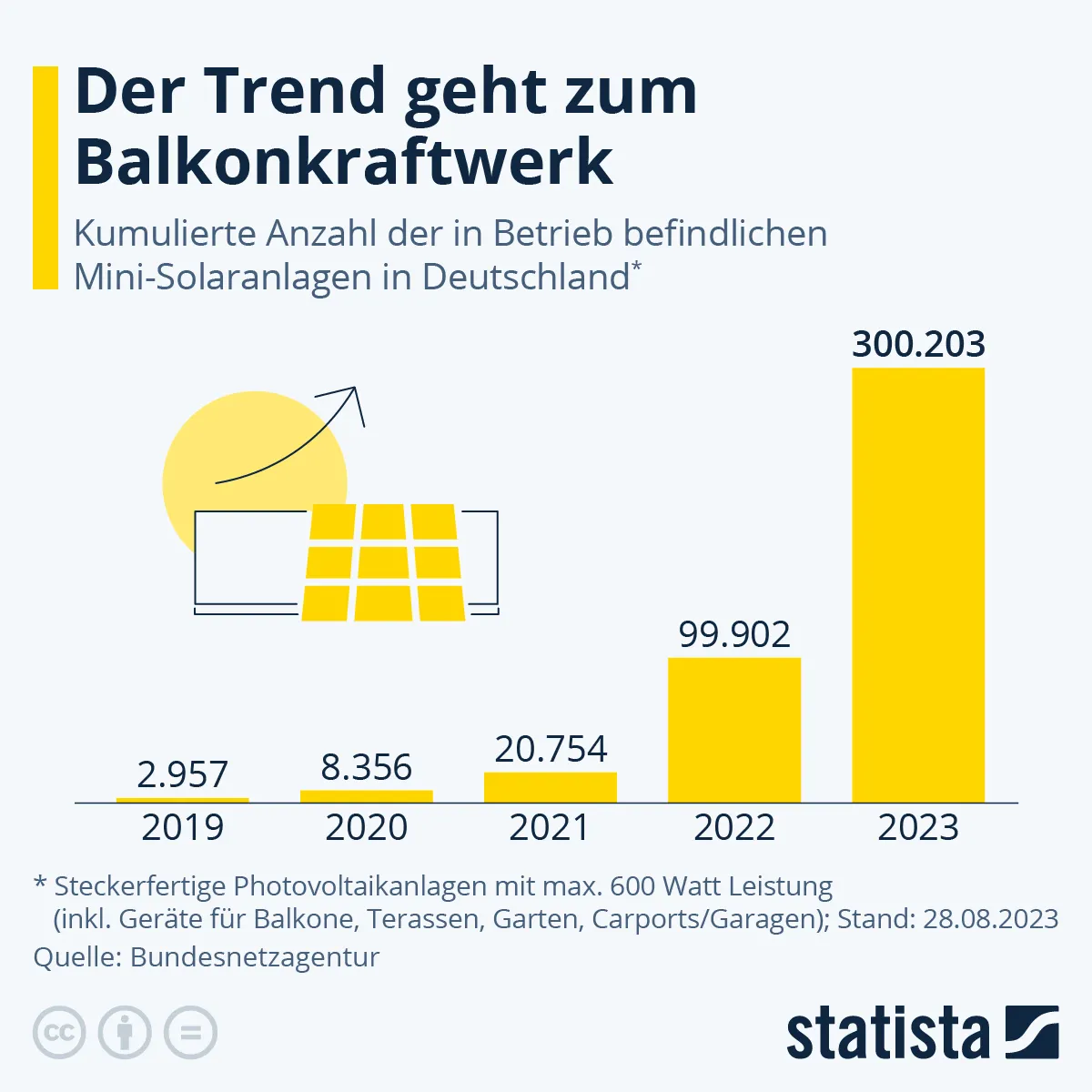 "Elektrownie balkonowe" w Niemczech