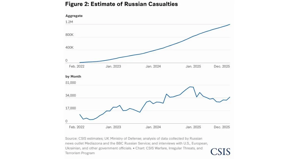 Przyrost rosyjskich strat. U góry w latach, u dołu - w miesiącach