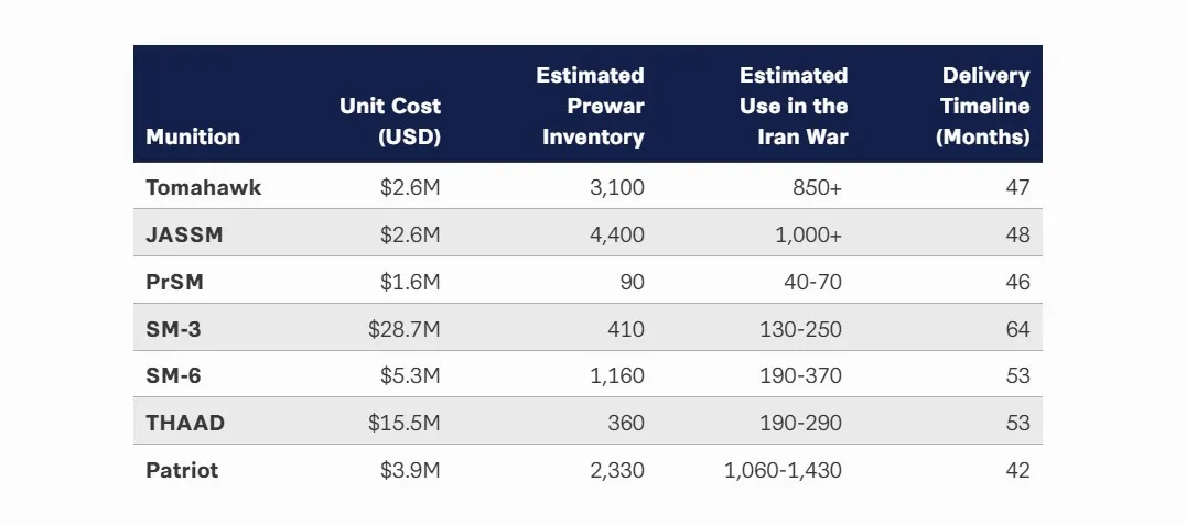 Szacunki CSIS dotyczące zużycia rakietowego arsenału USA