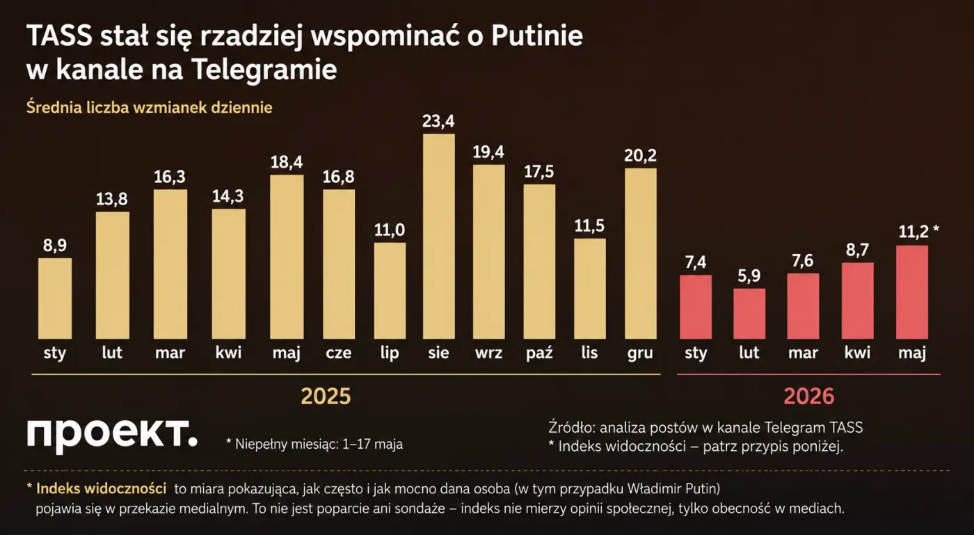 Wzmianki o Putinie w agencji TASS