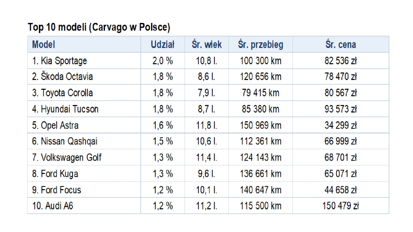 Top 10 modeli sprzedawanych w Polsce