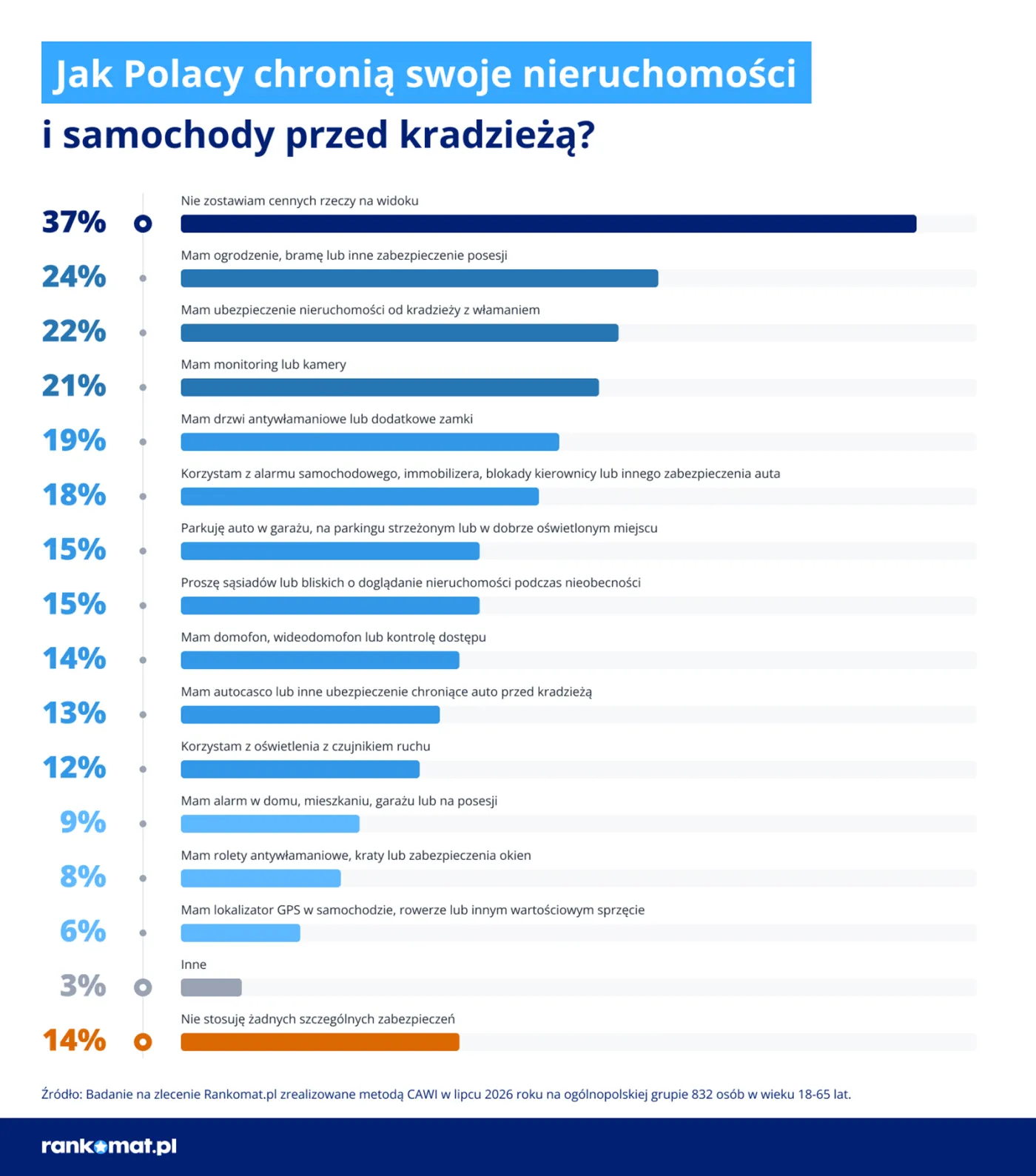 Jak zabezpieczamy się od kradzieży