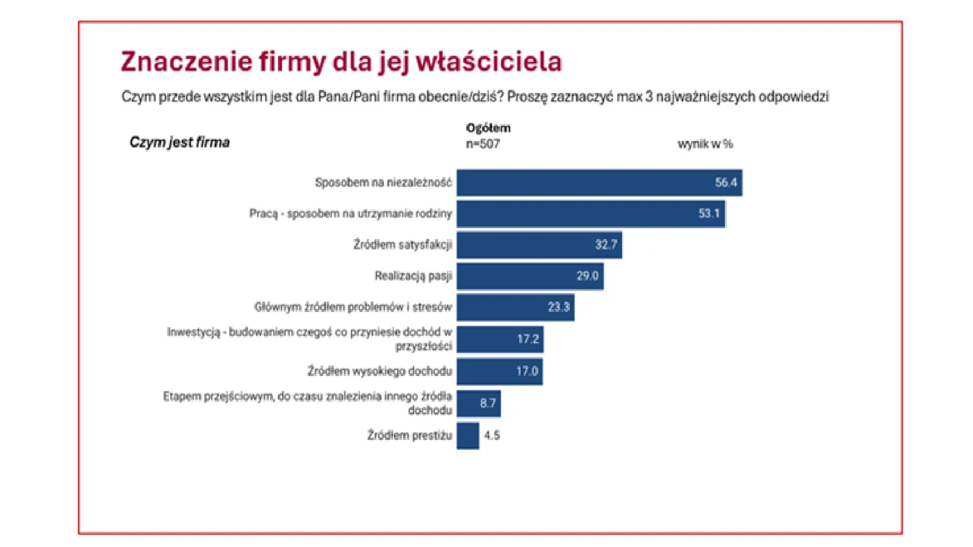 Znaczenie firmy dla jej właściciela