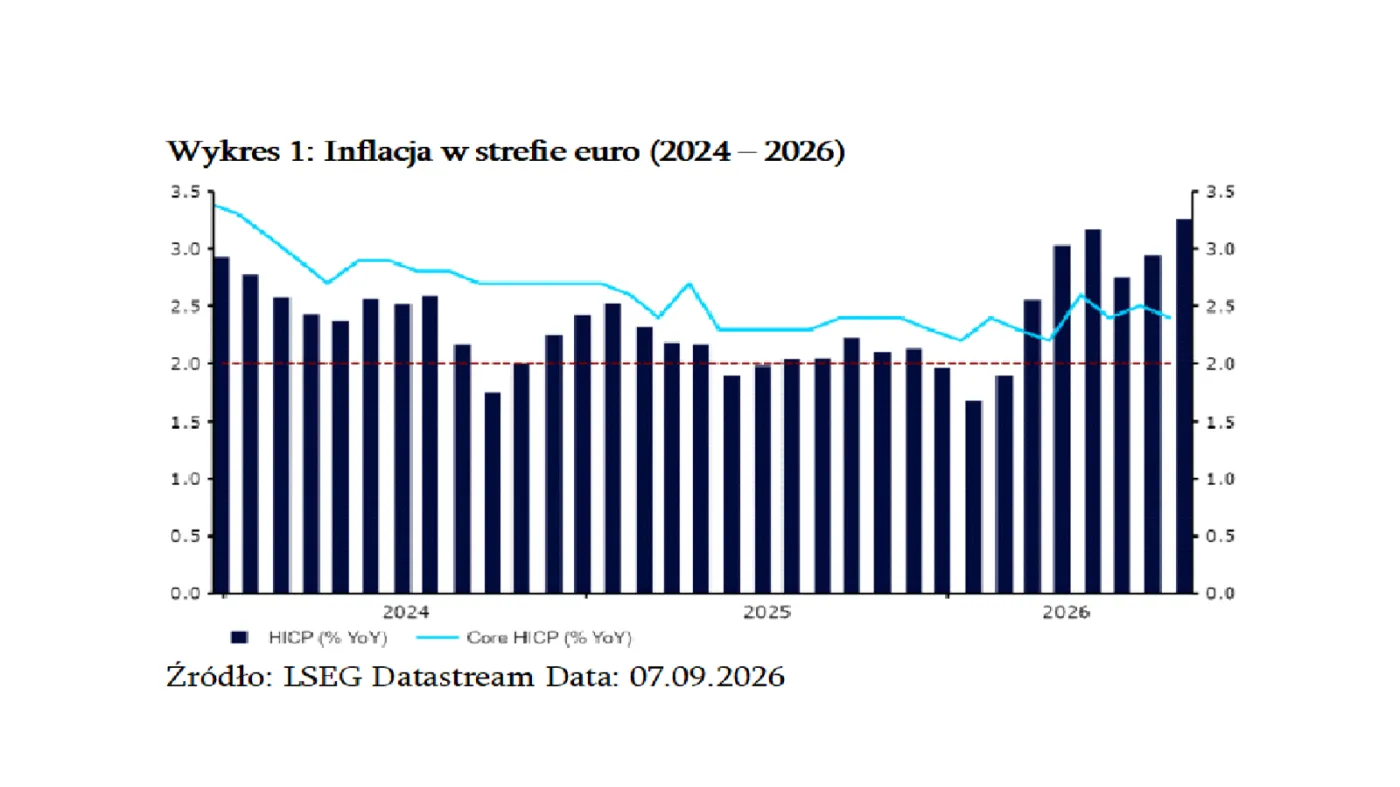 Inflacja w strefie Euro 2024 - 2026