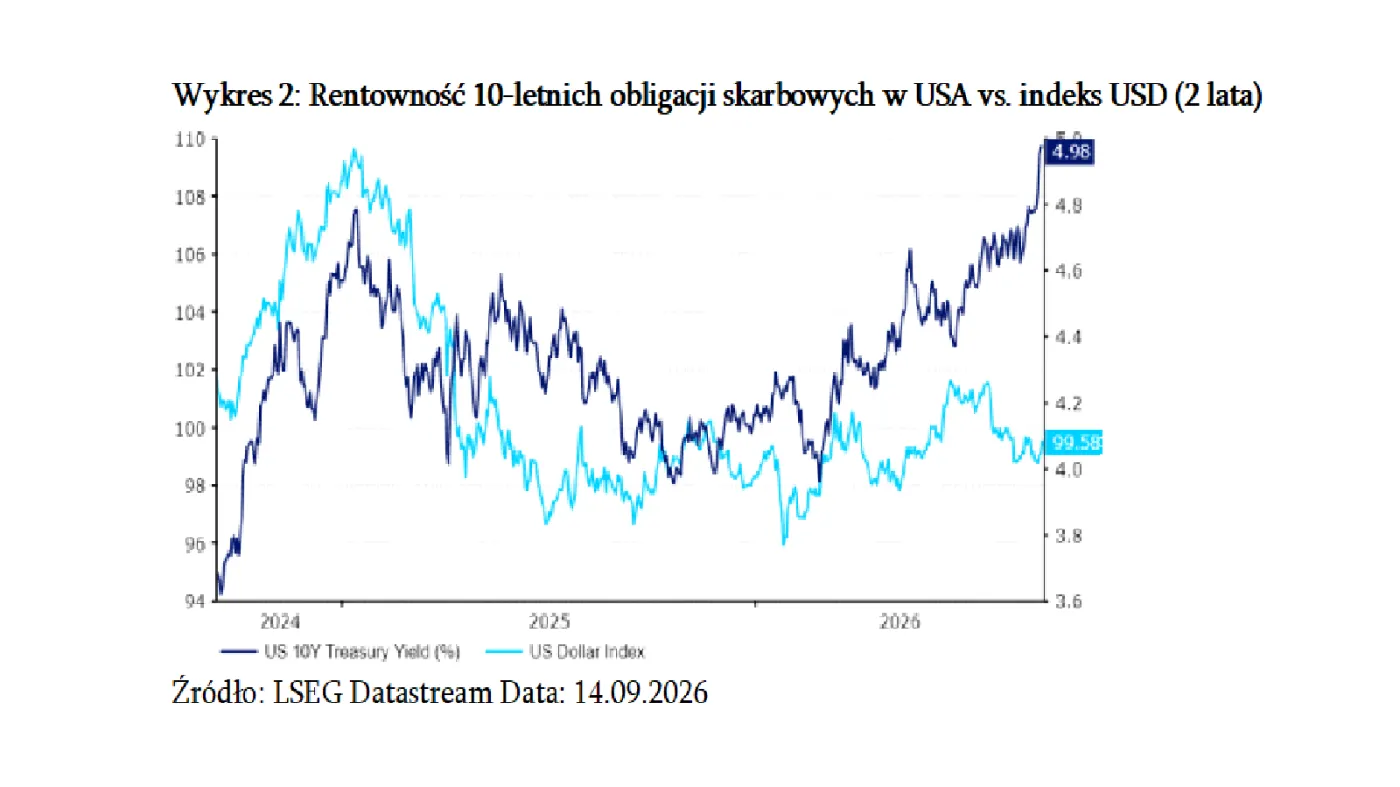 Rentowność 10-letnich obligacji w USA
