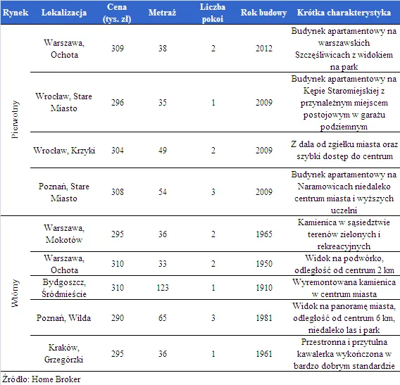 oferta_mieszkan_za_cene_ok_300_tys_zl_172702.png