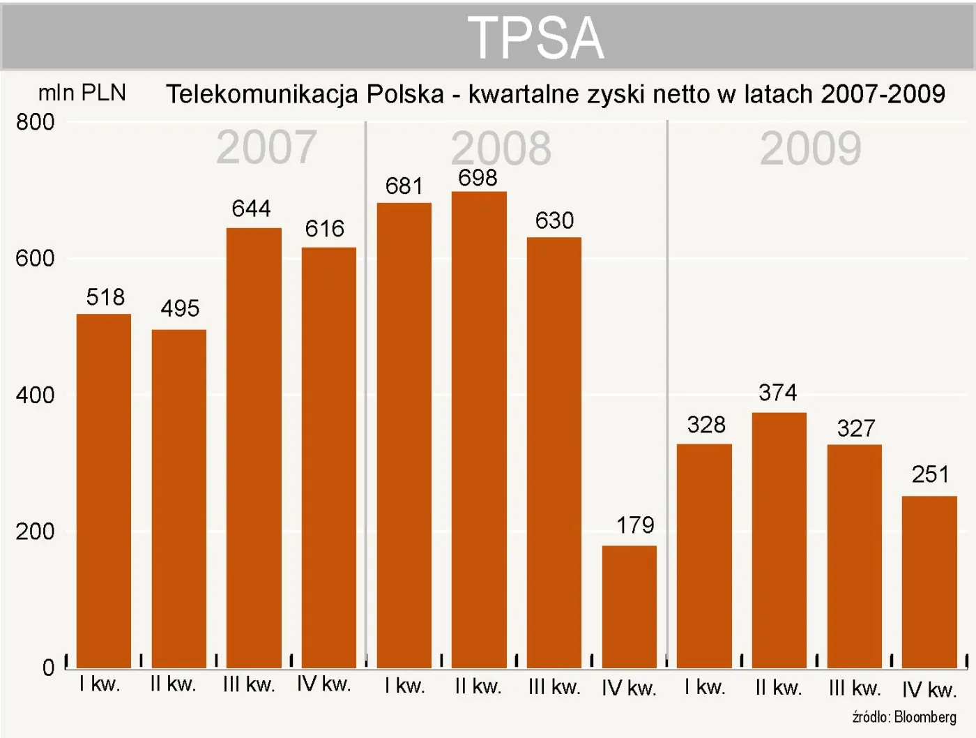 tpsa_zysk_netto_w_4_kwartale_2009_roku_173210.jpg