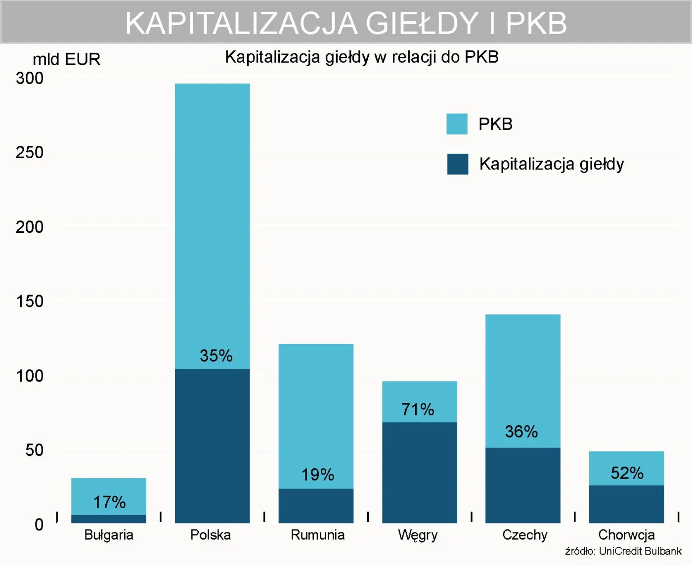 Bułgarskie spółki trafią na warszawską GPW