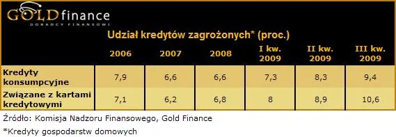 10_03_02_udzial_kredytow_zagrozonych_176417.jpg