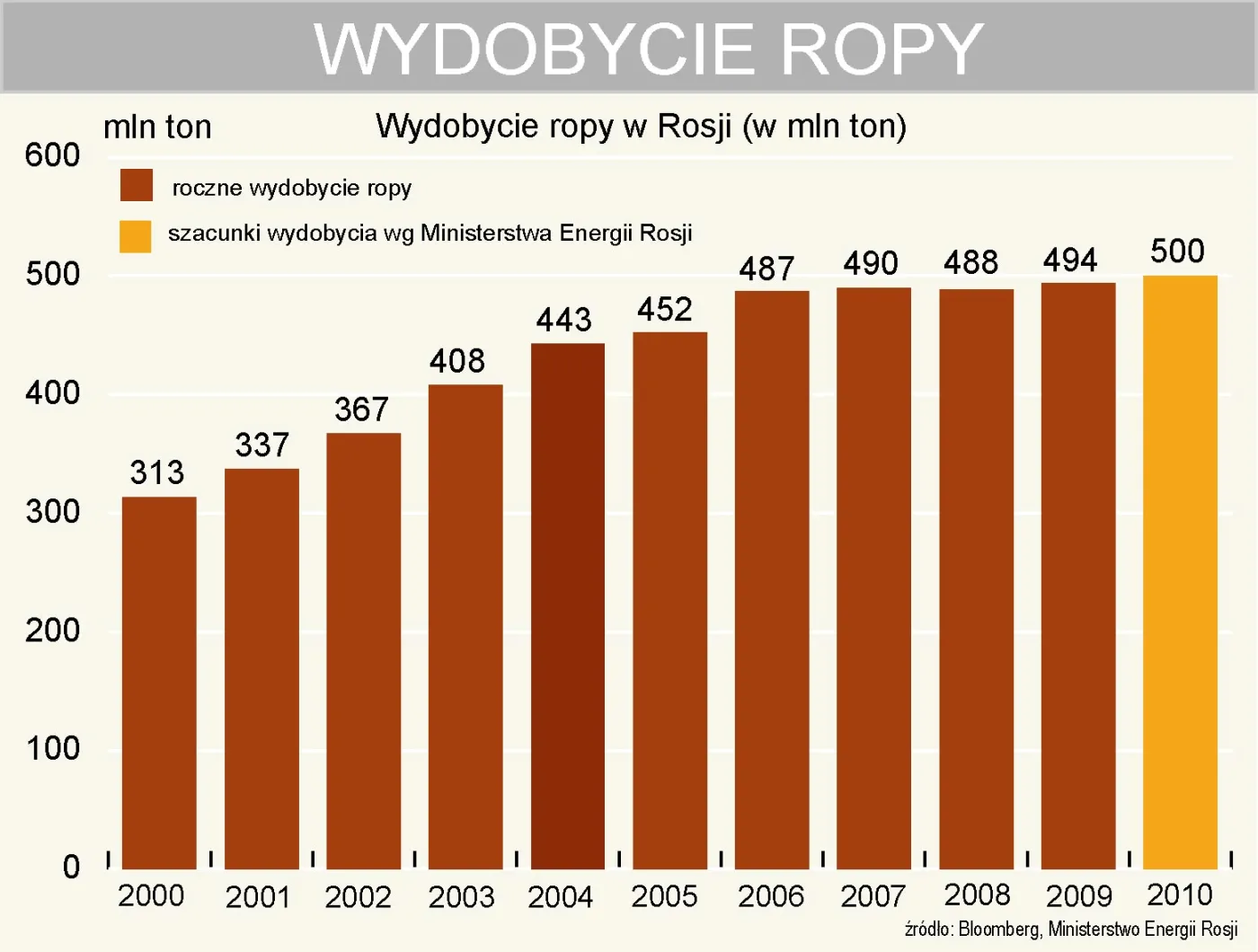 wydobycie_ropy_w_rosji_od_2000_roku_163355.jpg