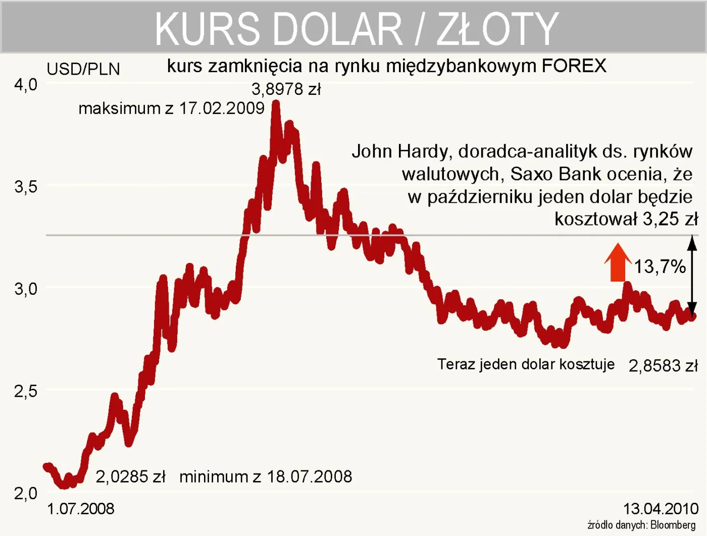 prognoza_walutowa_saxo_banku_usdpln_193977.jpg