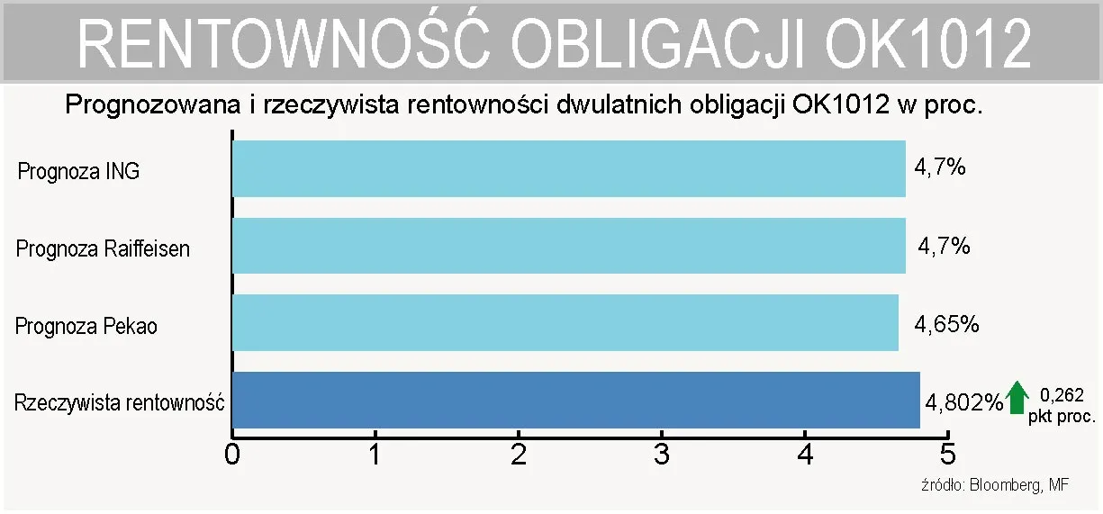rentownosc_dwuletnich_obligacji_ok1012_202142.jpg