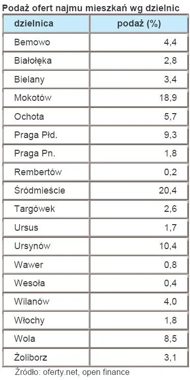 podaz_ofert_najmu_mieszkan_wg_dzielnic_213090.jpg
