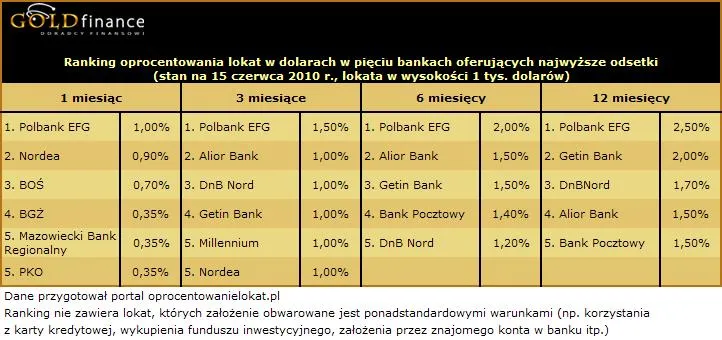 10_06_15_lokaty_dolar_czerwiec_2010_219656.jpg