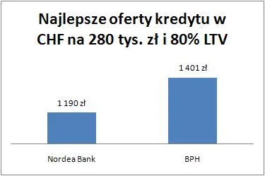 10_07_06_chf_na_280_tys_i_80_proc_ltv_227735.jpg
