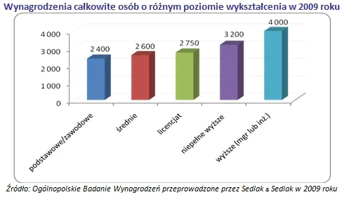 ile_jest_warte_wyksztalcenie_wykres_1_241170.jpg