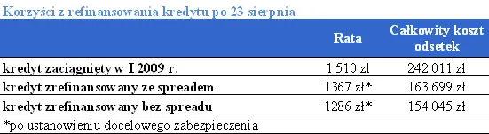 korzysci_z_refinansowania_po_23_viii_244998.png