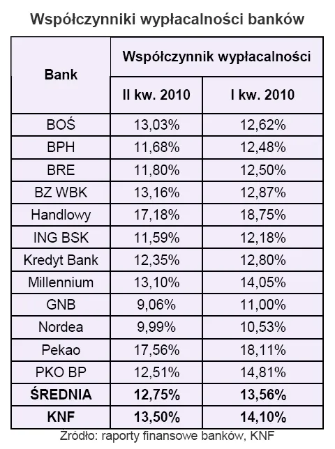 Współczynniki wypłacalności banków