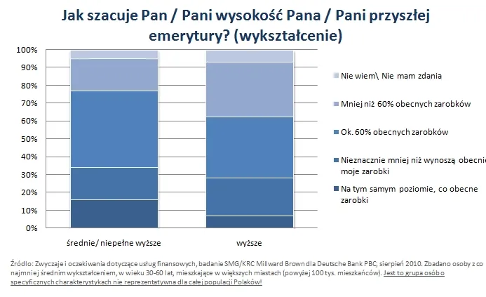 dochody_na_emeryturze_wyksztalcenie_256647.jpg