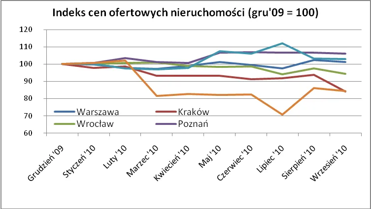indeks_cen_ofertowych_nieruchomosci_268916.png
